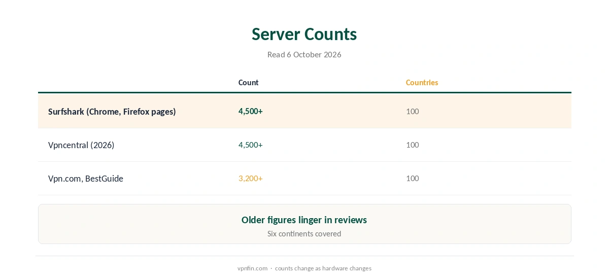 Surfshark servers: counts over time and by source