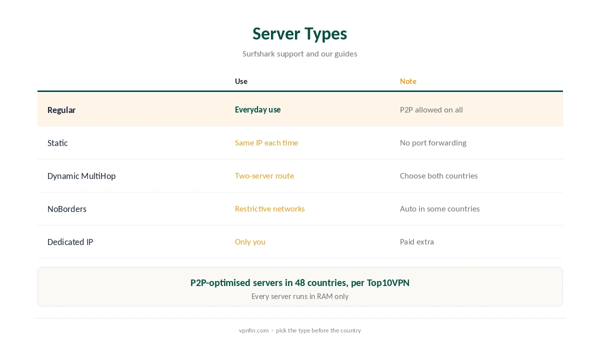 Surfshark servers: special server types and what each is for