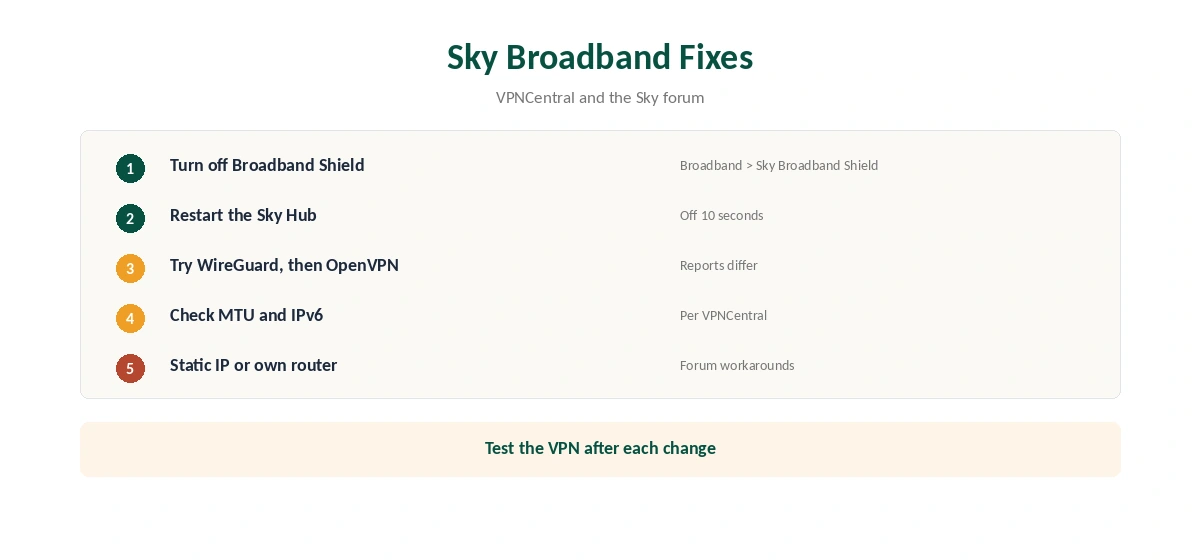 Surfshark Sky Broadband fixes in order, from Broadband Shield to protocol