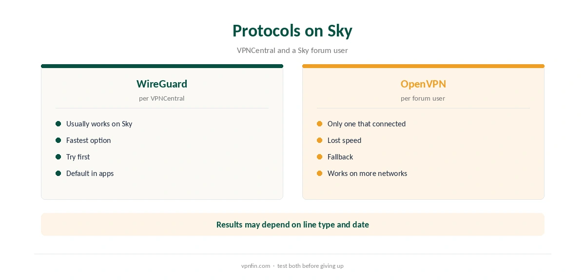 Surfshark Sky Broadband: protocols reported working on Sky