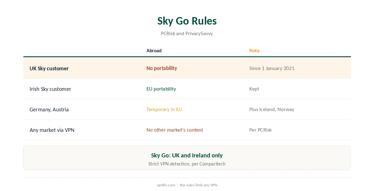 Surfshark Sky Go: the portability rules after Brexit