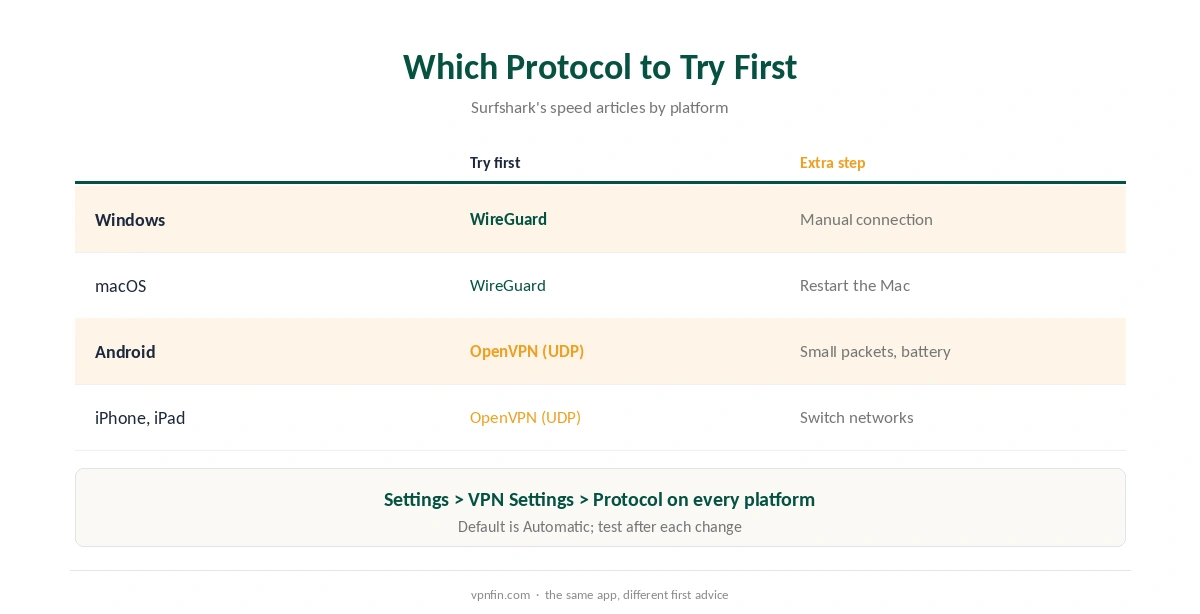 Surfshark slow speeds: the protocol Surfshark recommends trying first on each platform