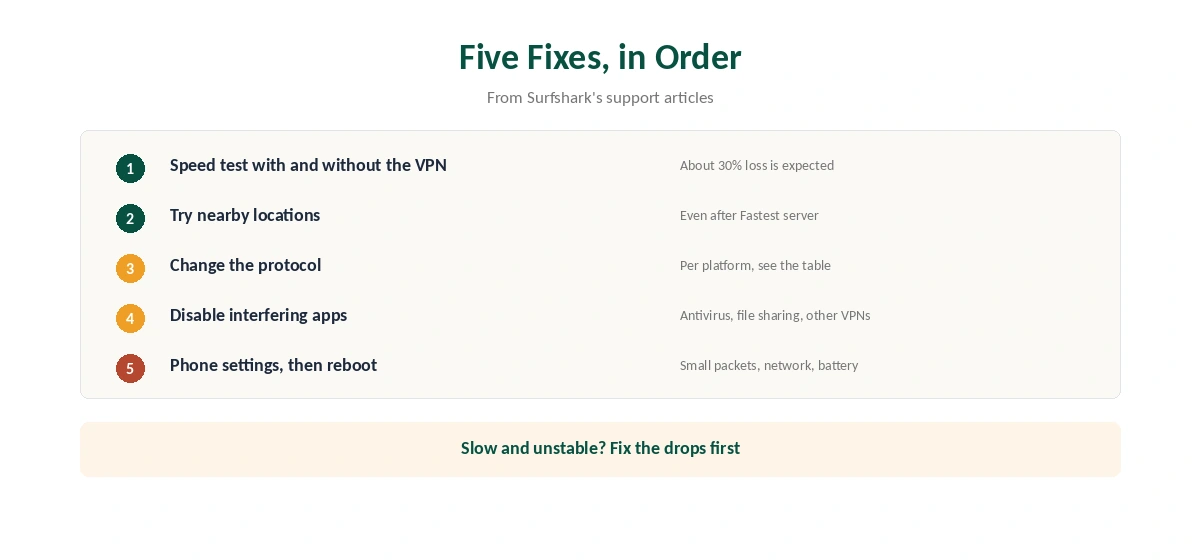 Surfshark slow speeds: five fixes in order from Surfshark's support articles