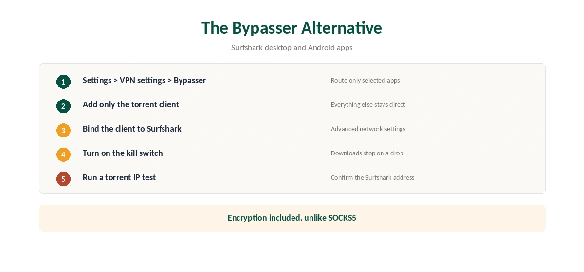 SOCKS5 Surfshark alternative: Bypasser for one torrent client in five steps