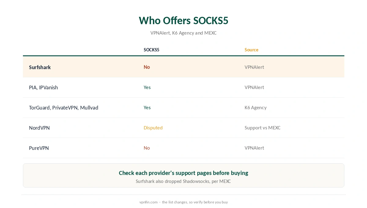 SOCKS5 Surfshark: providers that offer a SOCKS5 proxy, according to recent reviews