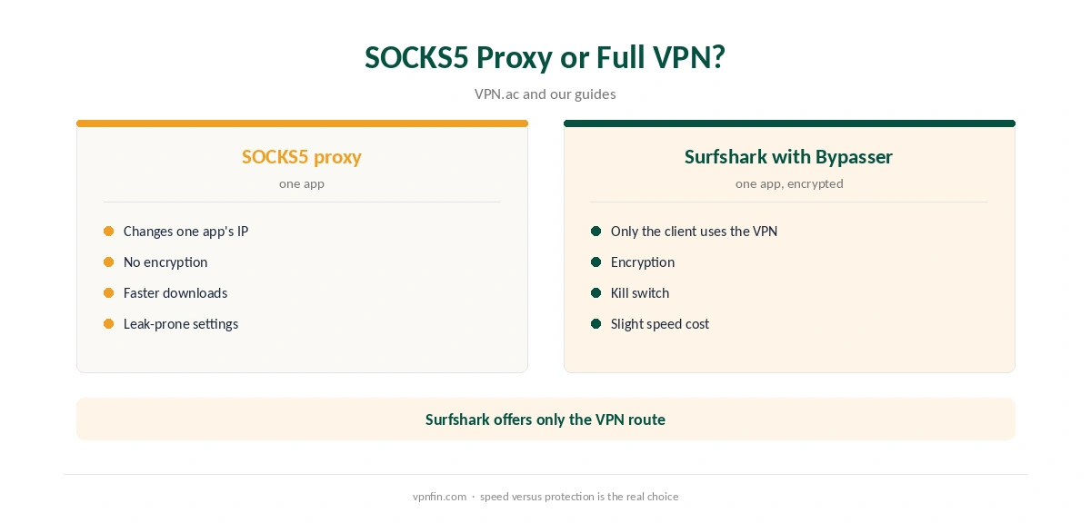 SOCKS5 Surfshark: a SOCKS5 proxy compared with the full VPN