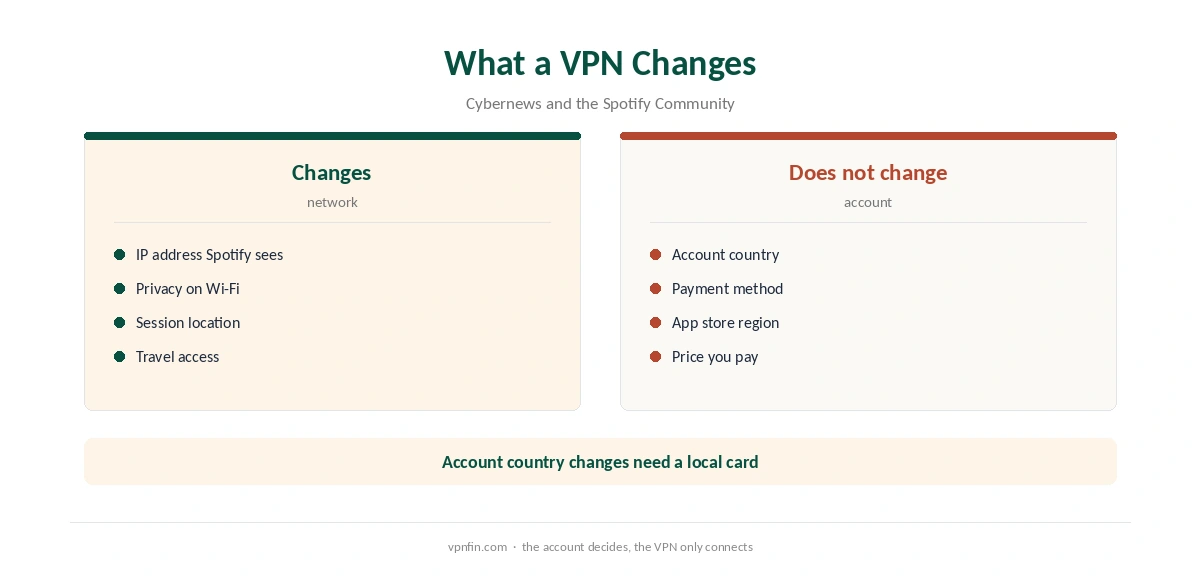 Spotify Surfshark: what a VPN changes and what Spotify ties to your account