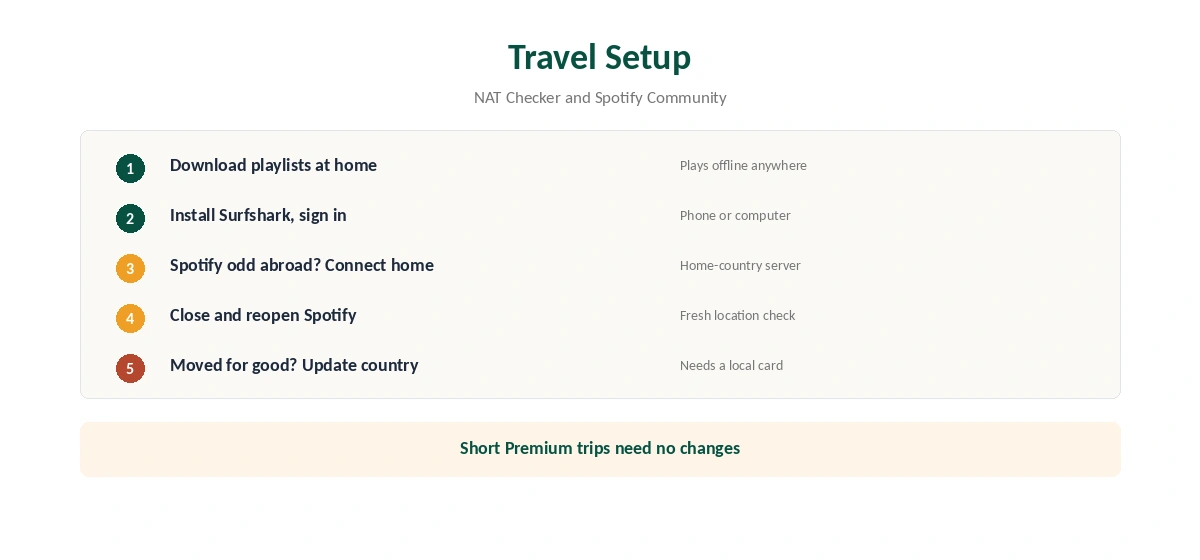 Spotify Surfshark setup for travel in five steps