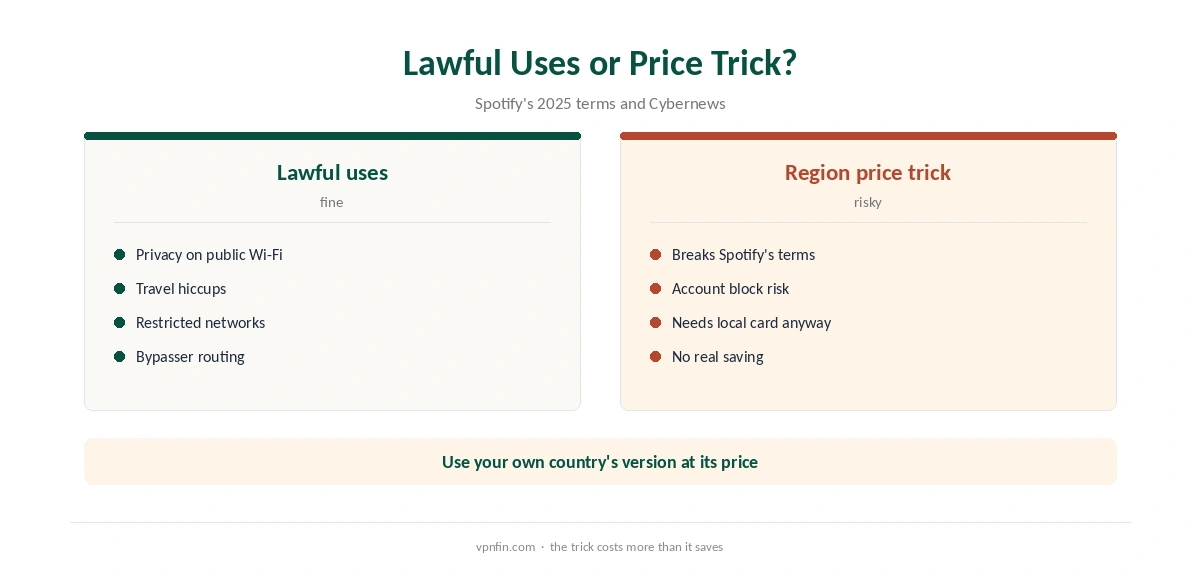 Spotify Surfshark: lawful uses compared with the region price trick