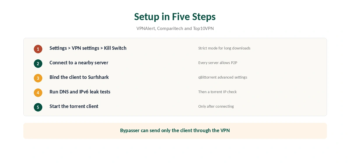Surfshark torrenting setup in five steps