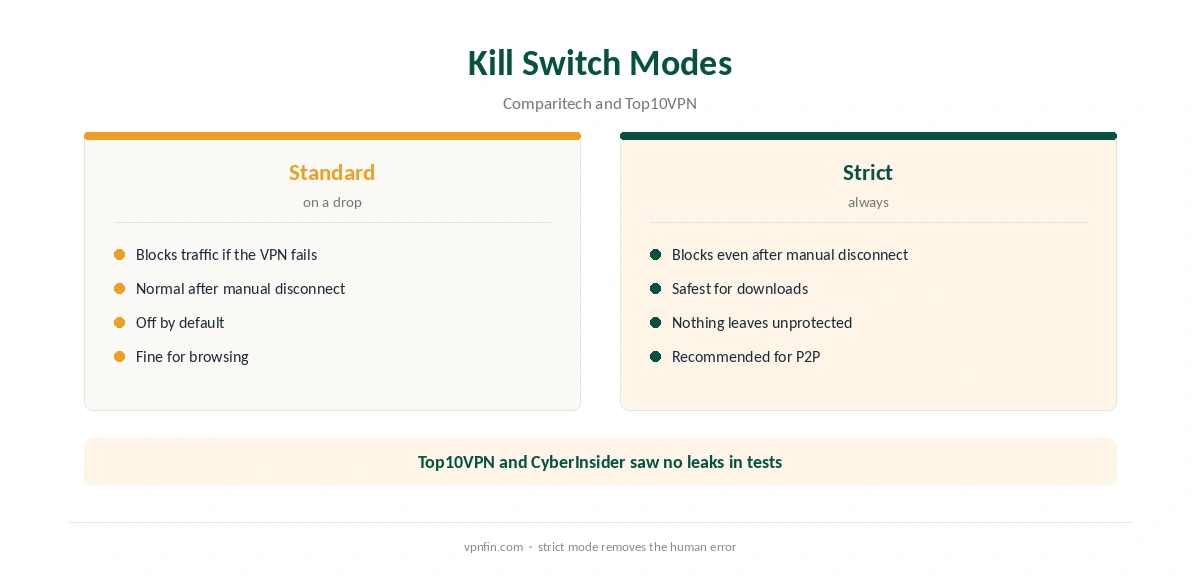 Surfshark torrenting: kill switch modes compared