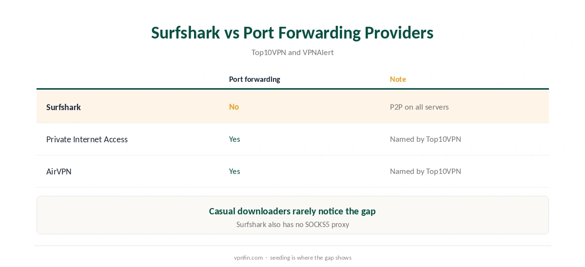 Surfshark torrenting compared with providers that offer port forwarding