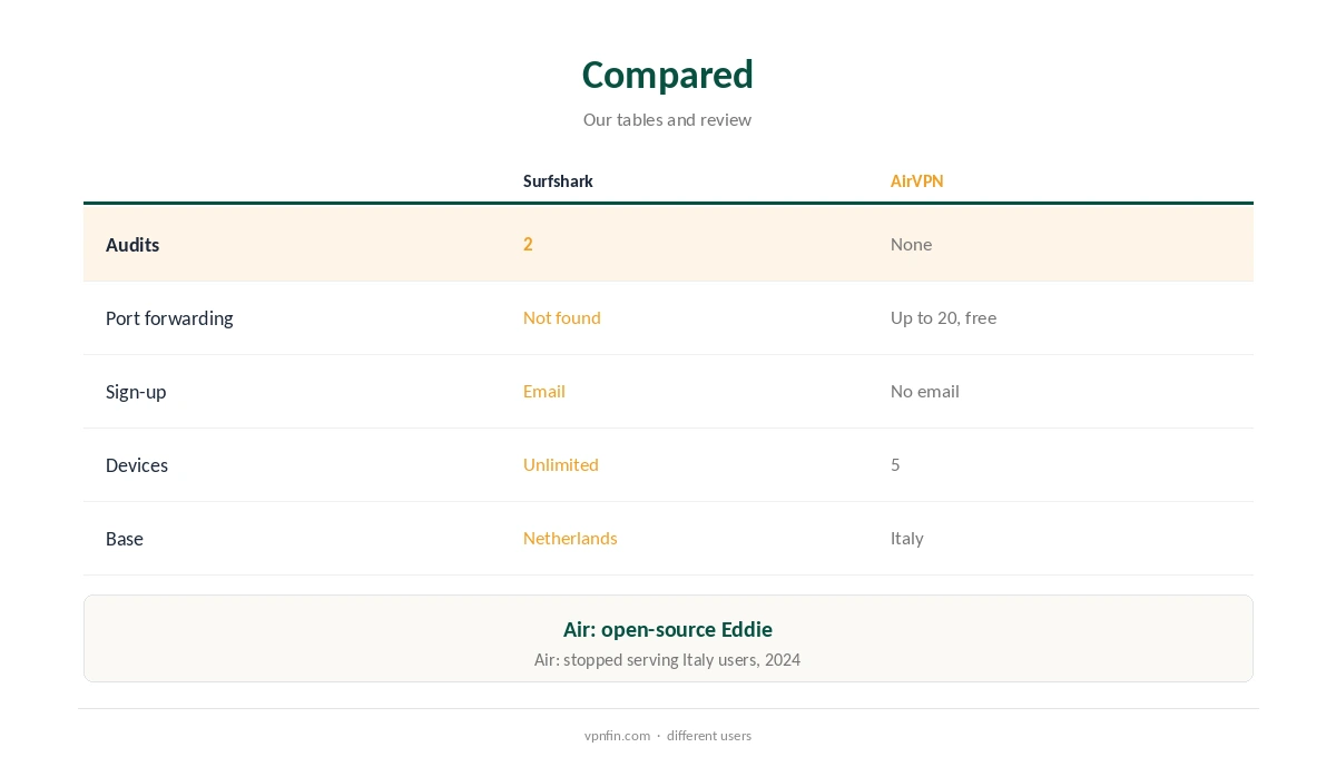 Surfshark vs AirVPN compared on audits, ports and anonymity