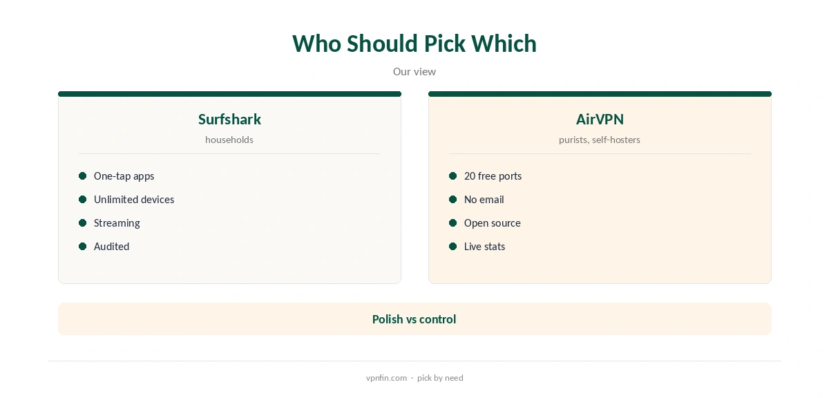Surfshark vs AirVPN: who should pick which