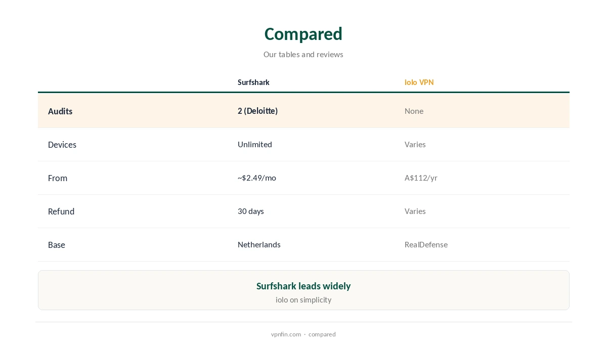 Surfshark vs iolo VPN compared on audits, devices, price, refunds and base