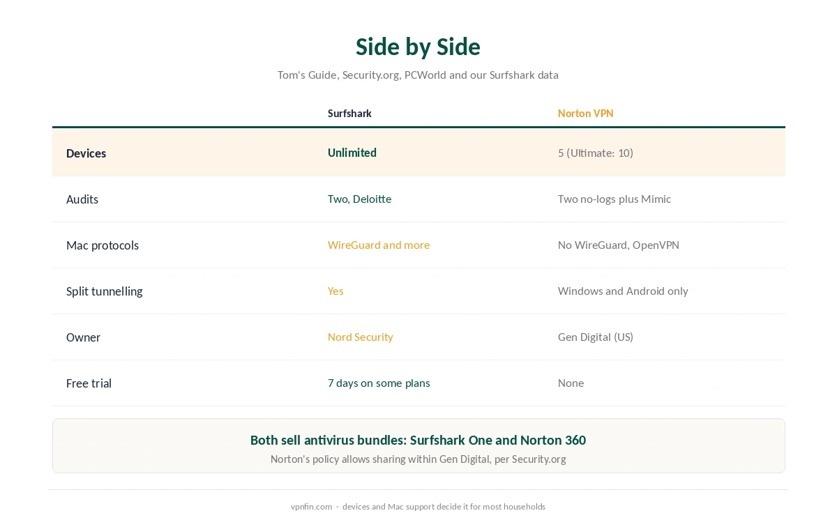 Surfshark vs NortonVPN side by side: devices, audits, protocols, split tunnelling
