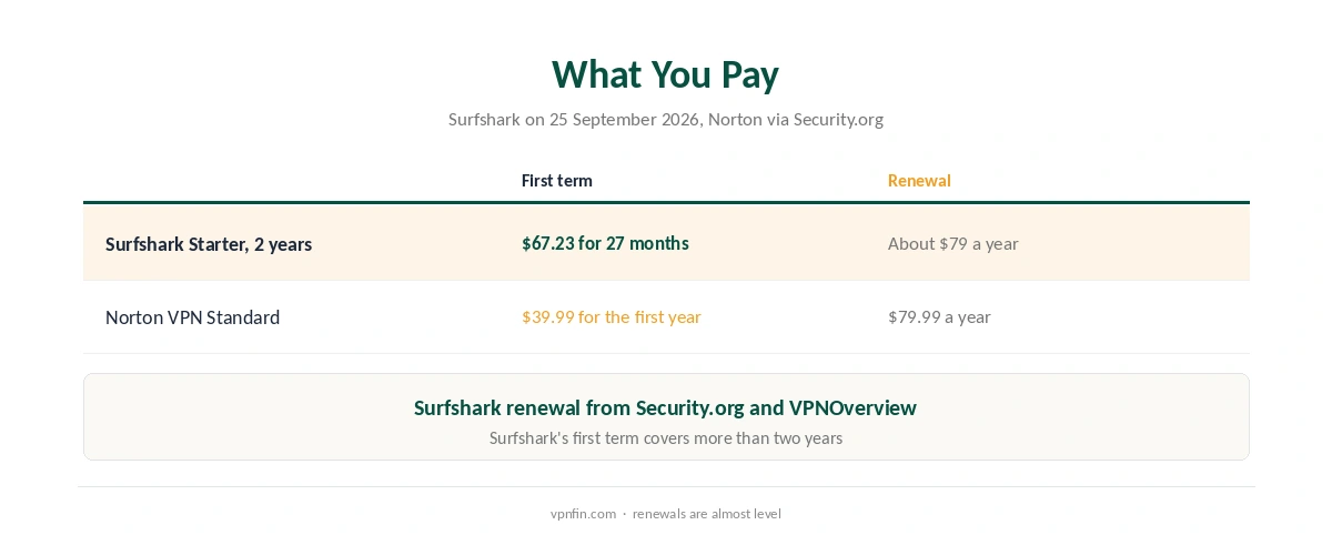 Surfshark vs NortonVPN first-term and renewal prices