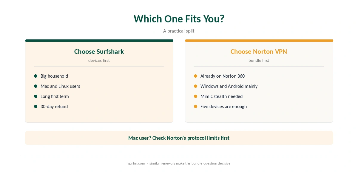 Who should choose Surfshark and who should choose Norton VPN