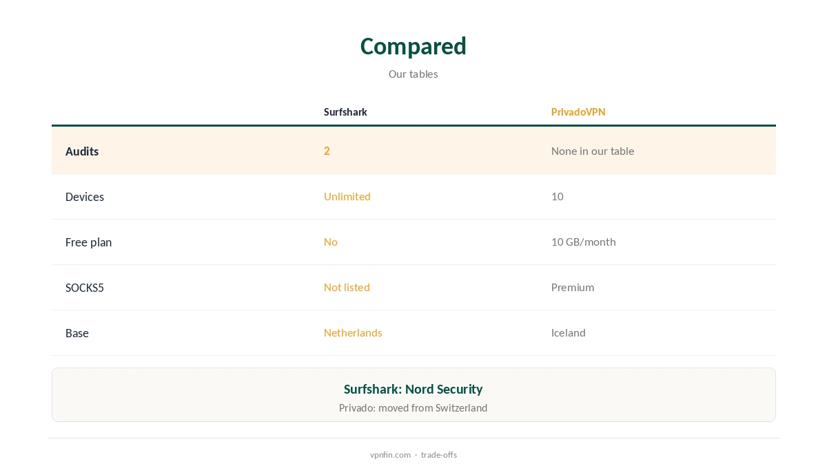 Surfshark vs PrivadoVPN compared on devices, audits and free use
