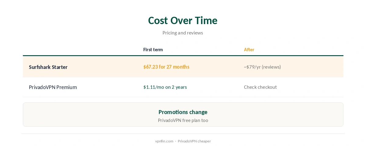 Surfshark vs PrivadoVPN: cost over time compared