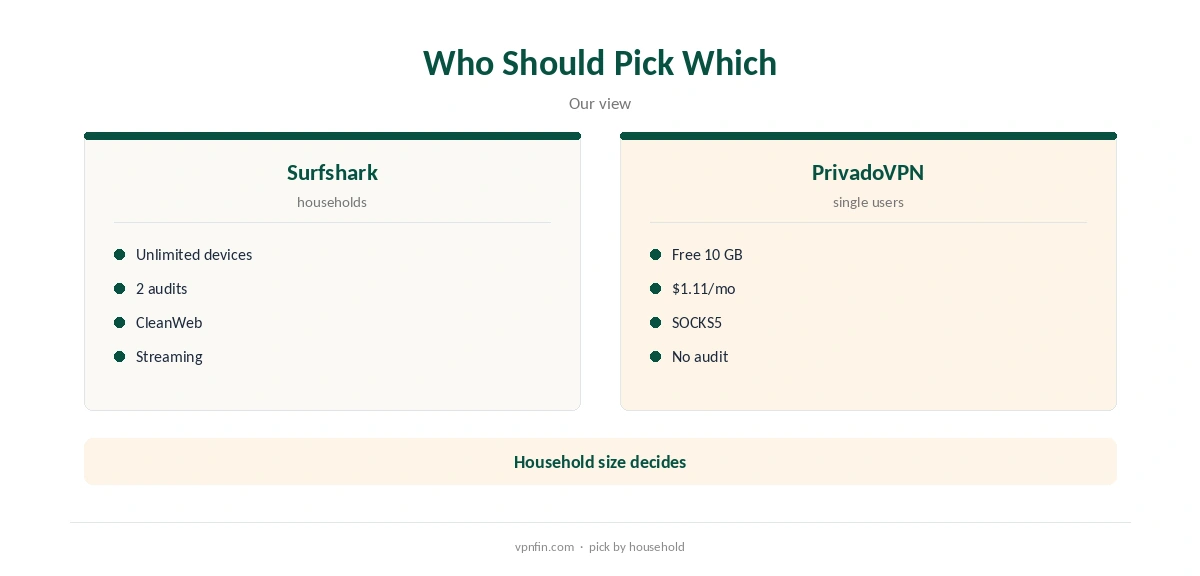 Surfshark vs PrivadoVPN: who should pick which