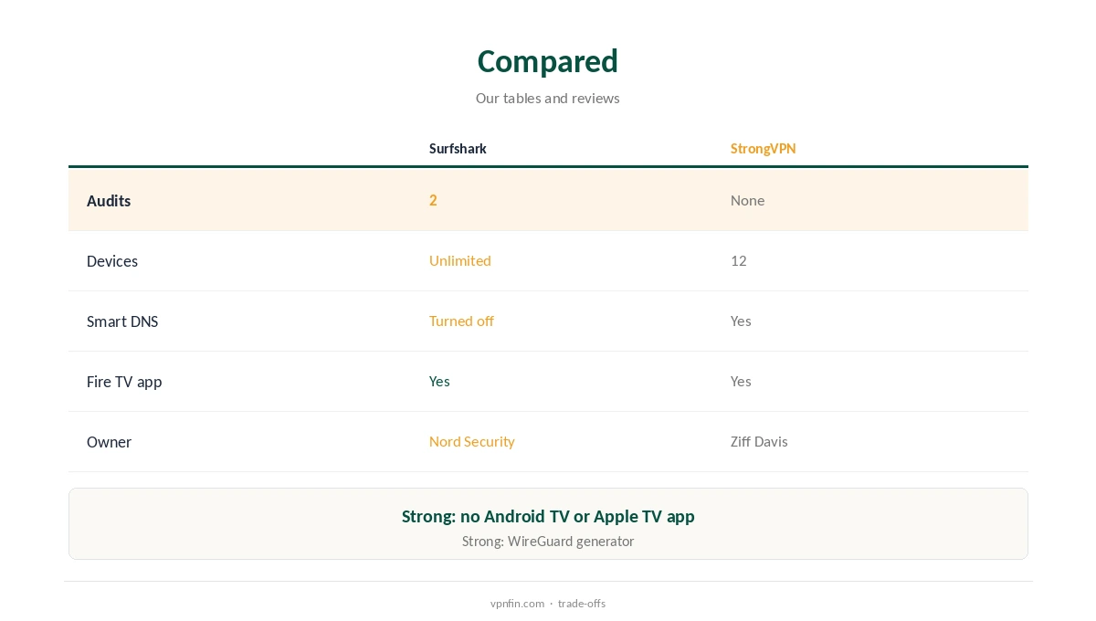 Surfshark vs StrongVPN compared on audits, devices and TV support