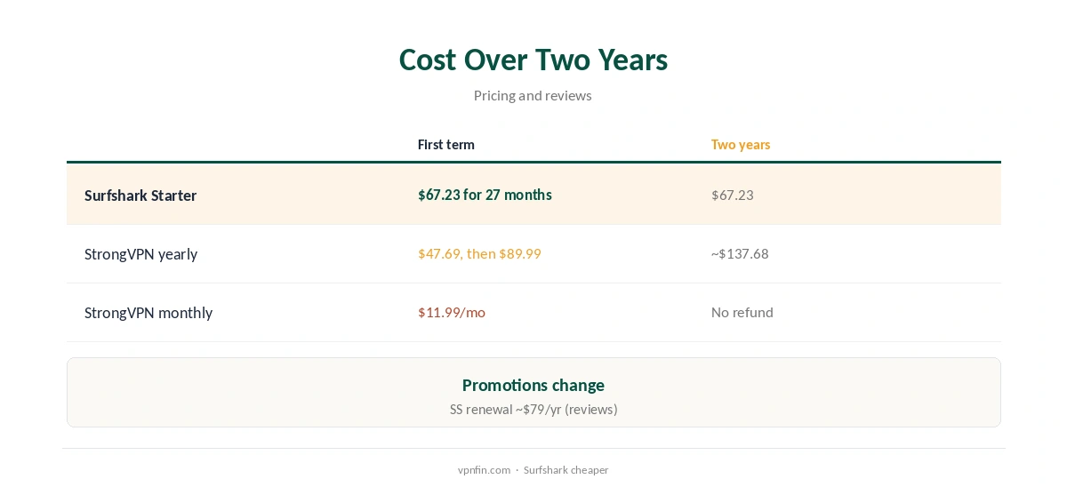 Surfshark vs StrongVPN: cost over two years compared