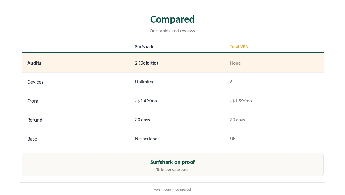 Surfshark vs Total VPN compared on audits, devices, price, refunds and base