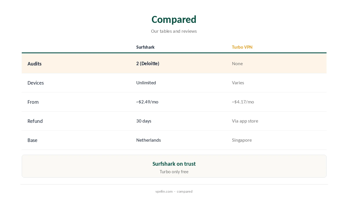 Surfshark vs Turbo VPN compared on audits, devices, price, refunds and base