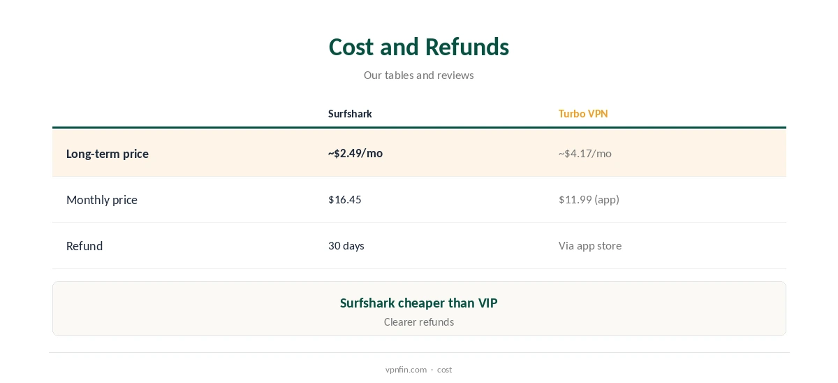 Surfshark vs Turbo VPN: two-year cost and refund terms compared