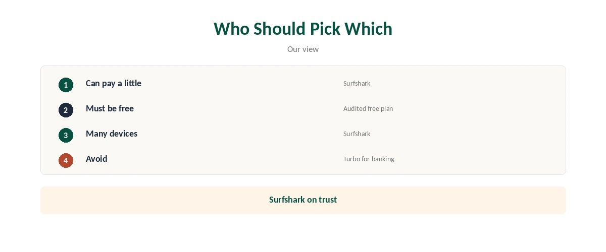 Surfshark vs Turbo VPN: who should pick which, by need