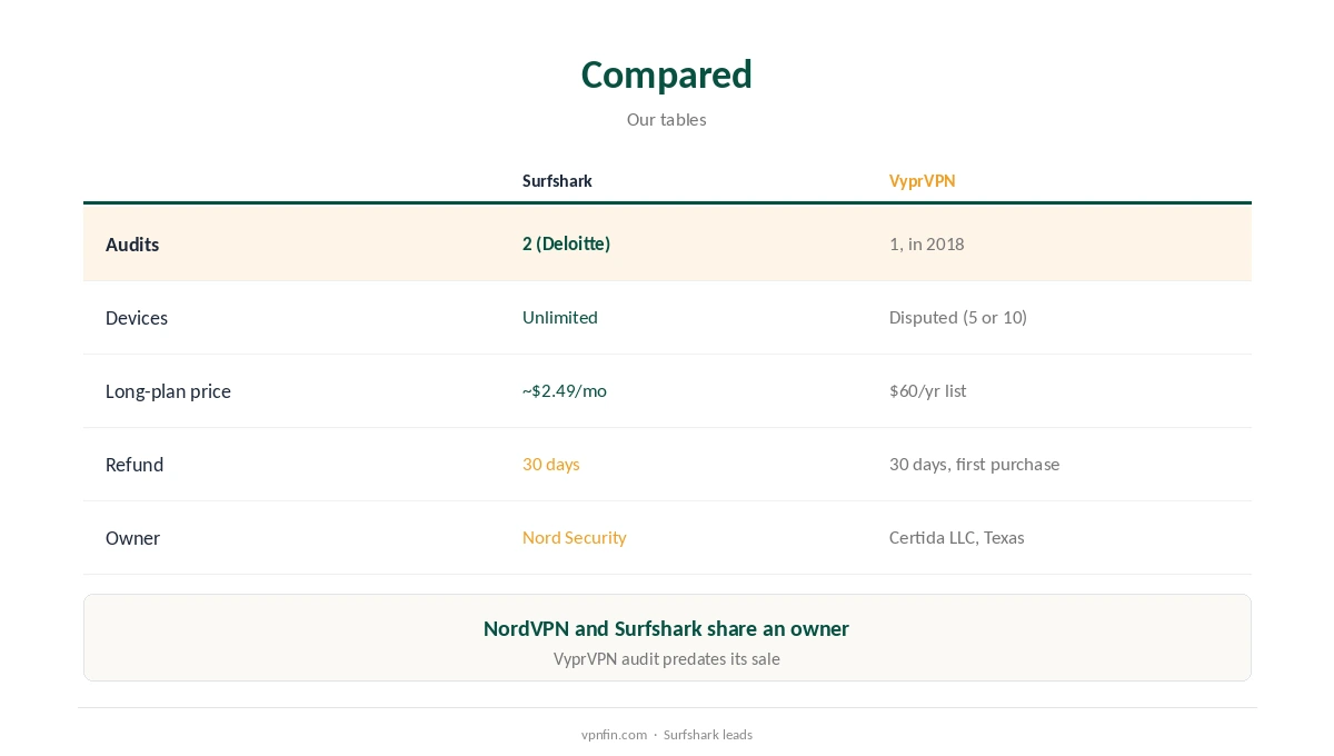 Surfshark vs VyprVPN compared on audits, devices and price