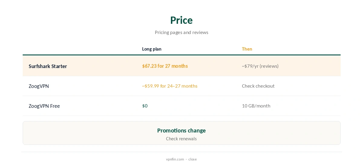 Surfshark vs ZoogVPN: price compared over two years