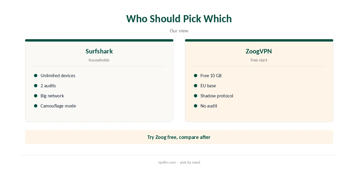 Surfshark vs ZoogVPN: who should pick which