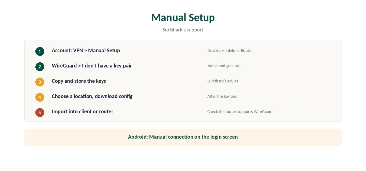 Surfshark WireGuard manual setup with a key pair in five steps