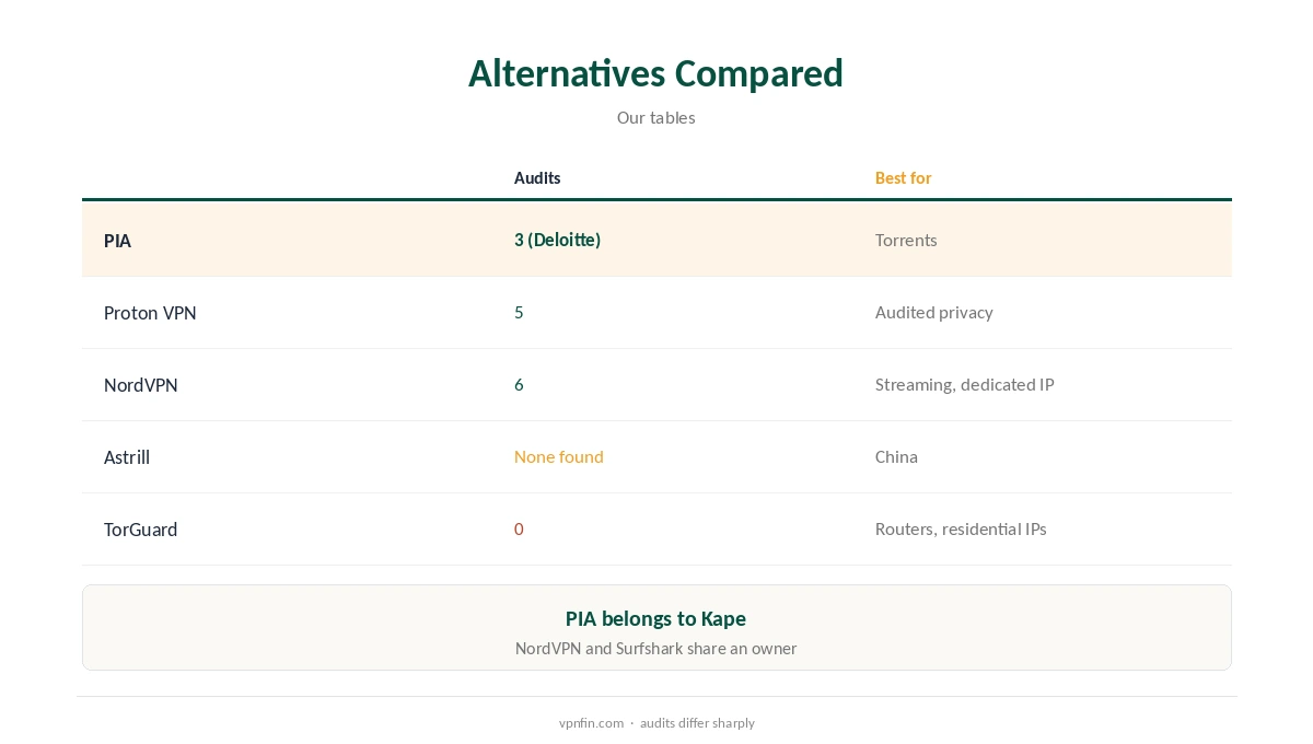 TorGuard alternatives compared on audits, torrents and dedicated IPs