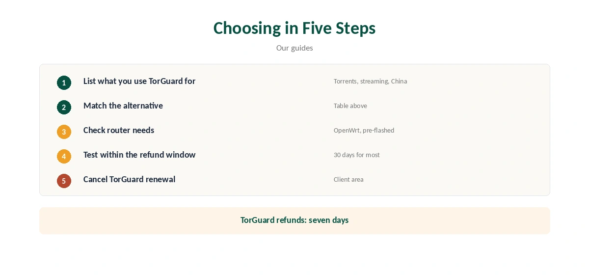TorGuard alternatives: choosing in five steps