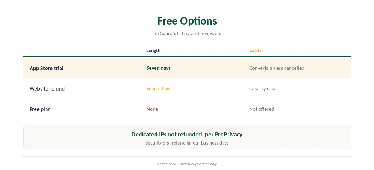 TorGuard free options compared: store trial, website refund and free plan