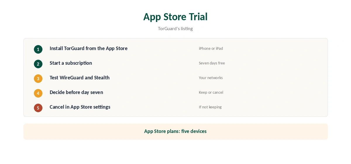 TorGuard free trial through the App Store in five steps