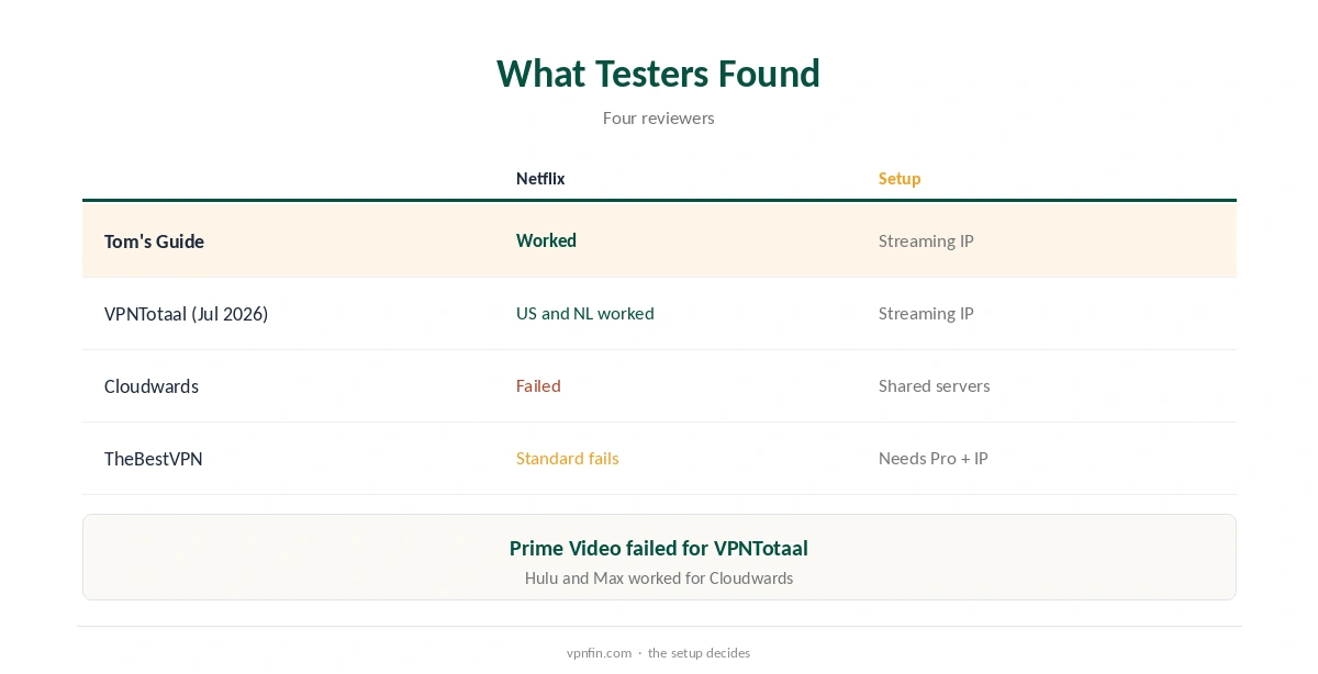 TorGuard Netflix: what testers reported with and without a streaming IP