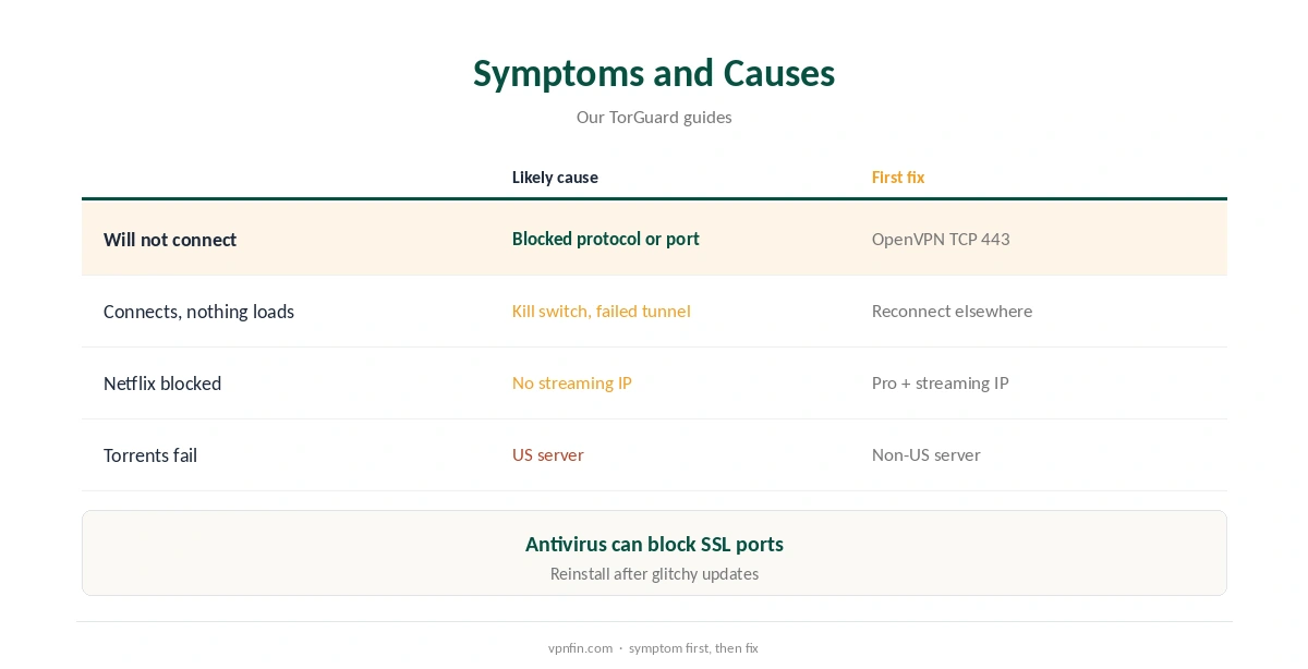 TorGuard not working: common symptoms and causes