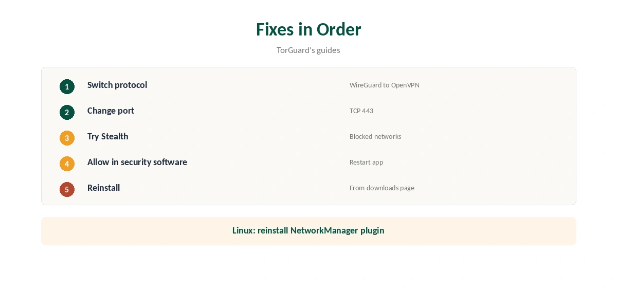 TorGuard not working: fixes in order in five steps