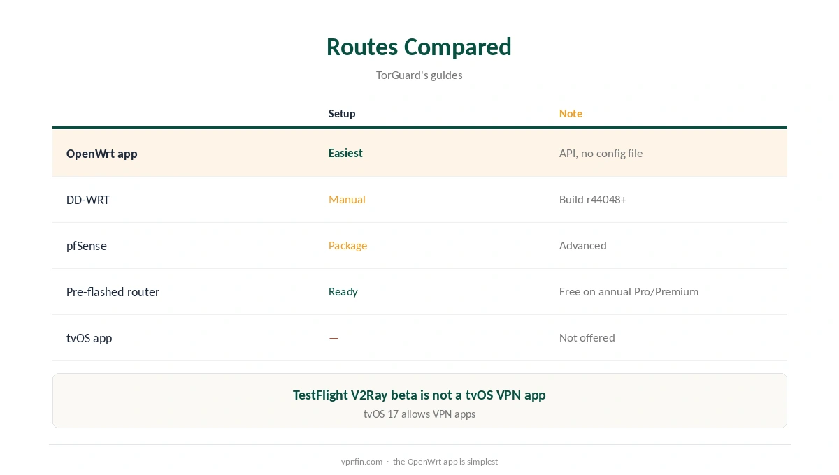 TorGuard Apple TV routes compared: OpenWrt, DD-WRT, pfSense and pre-flashed