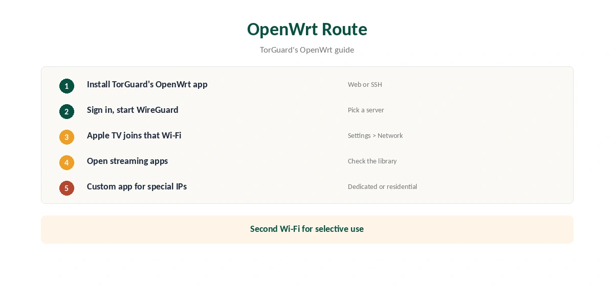 TorGuard Apple TV through an OpenWrt router in five steps