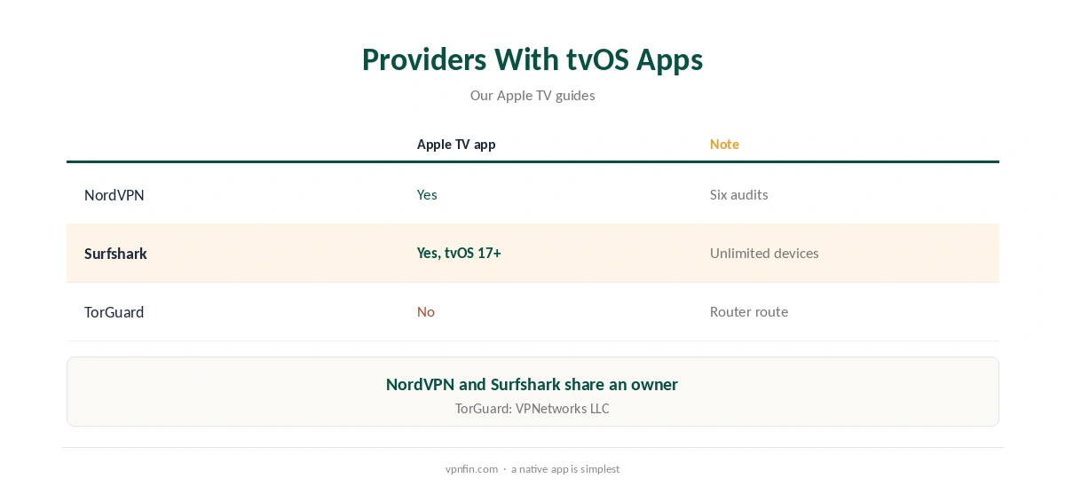 TorGuard Apple TV: providers with tvOS apps