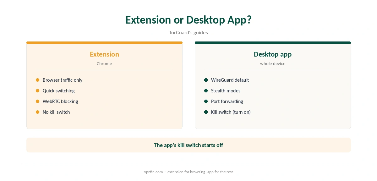 TorGuard Chrome: extension compared with the desktop app