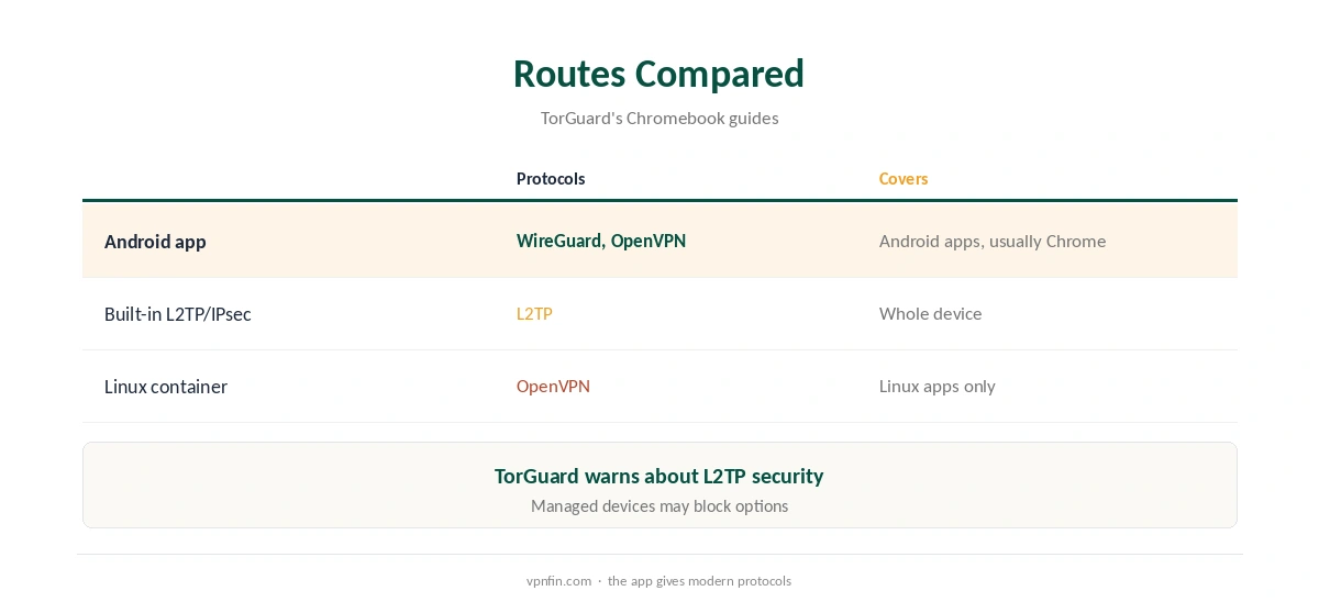 TorGuard Chromebook routes compared from TorGuard's guides