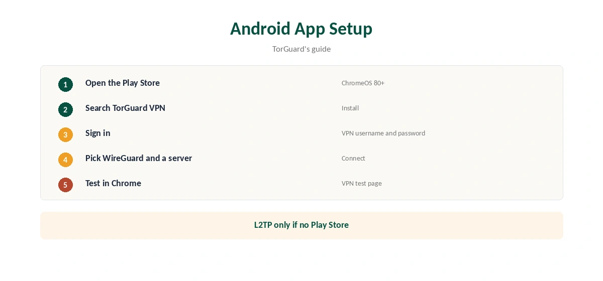 TorGuard Chromebook setup with the Android app in five steps
