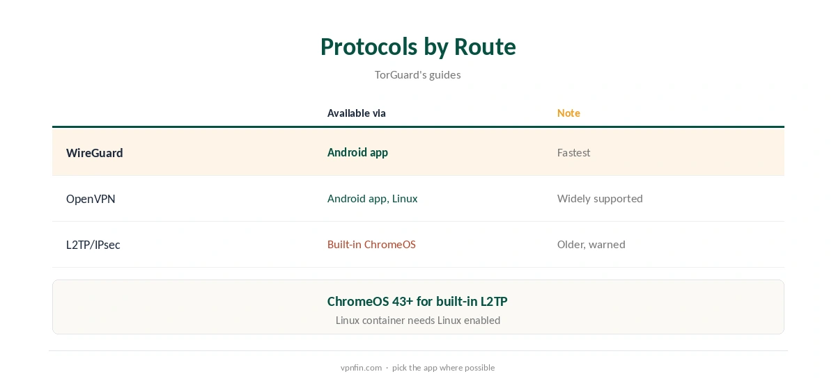 TorGuard Chromebook: protocols available by route