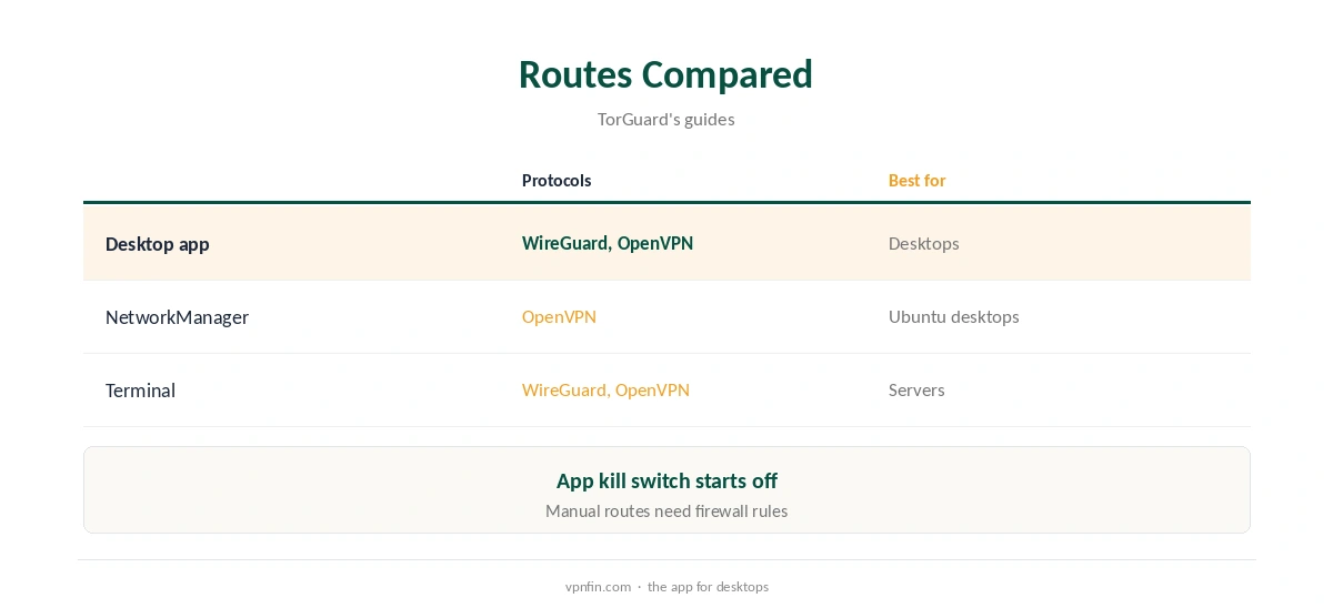 TorGuard for Linux routes compared: app, NetworkManager and terminal